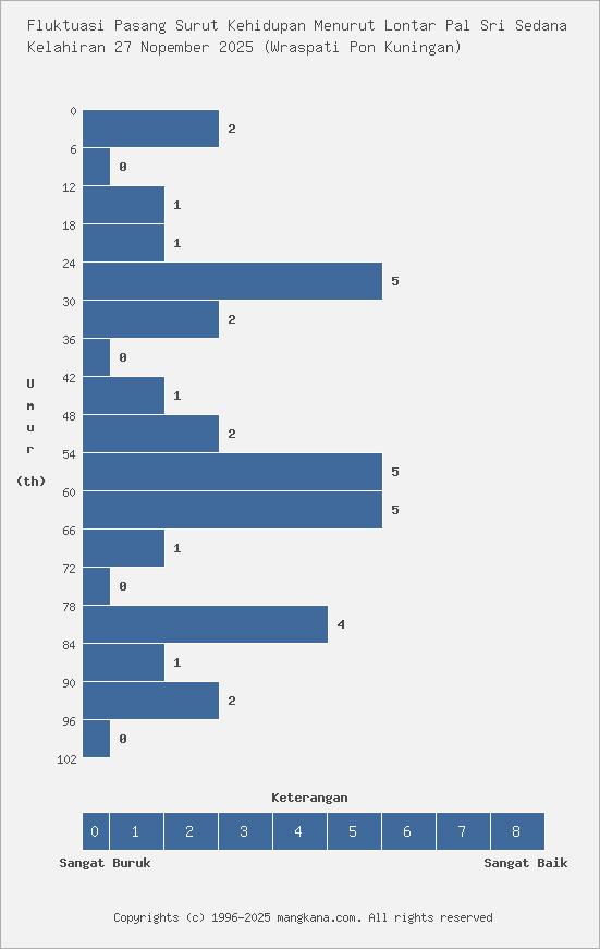 Fluktuasi Kehidupan Kelahiran 27 Nopember 2025