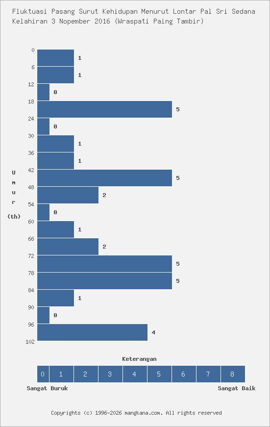 Fluktuasi Kehidupan Kelahiran 3 Nopember 2016