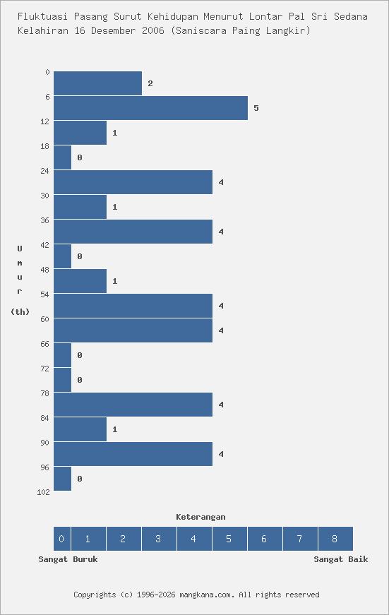 Fluktuasi Kehidupan Kelahiran 16 Desember 2006
