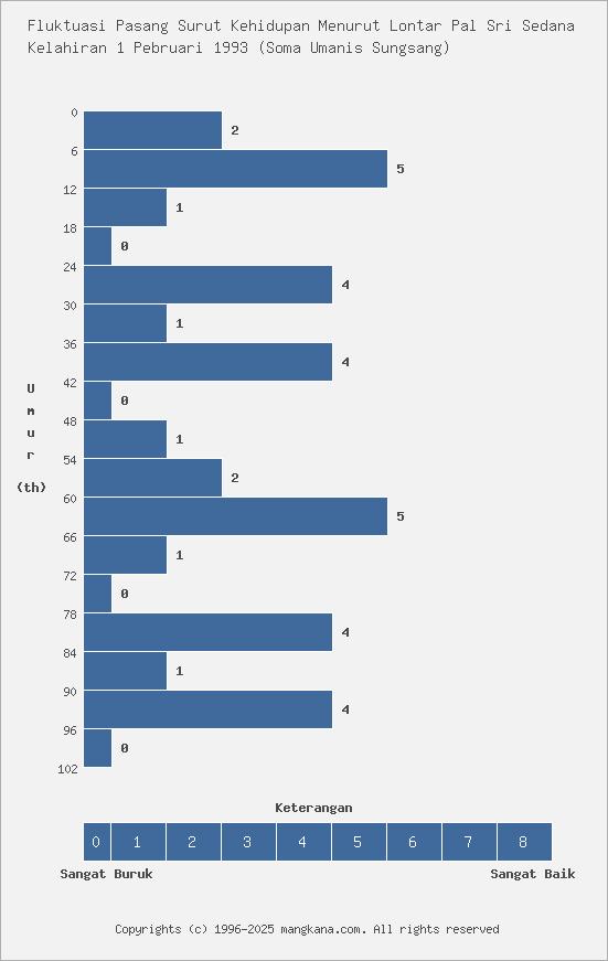 Fluktuasi Kehidupan Kelahiran 1 Pebruari 1993