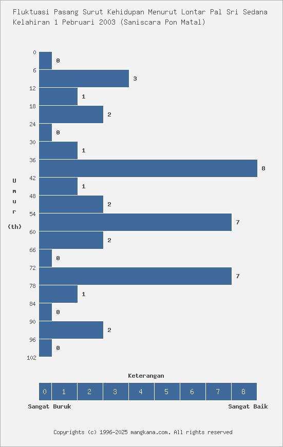 Fluktuasi Kehidupan Kelahiran 1 Pebruari 2003
