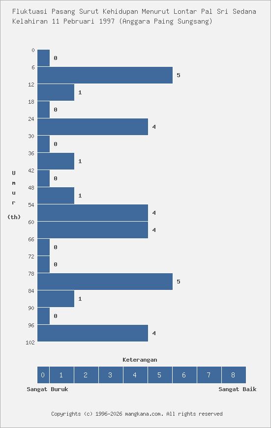 Fluktuasi Kehidupan Kelahiran 11 Pebruari 1997