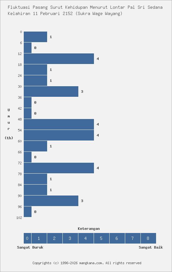 Fluktuasi Kehidupan Kelahiran 11 Pebruari 2152