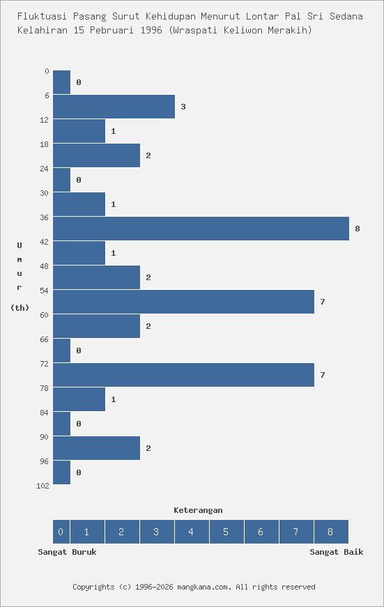 Fluktuasi Kehidupan Kelahiran 15 Pebruari 1996