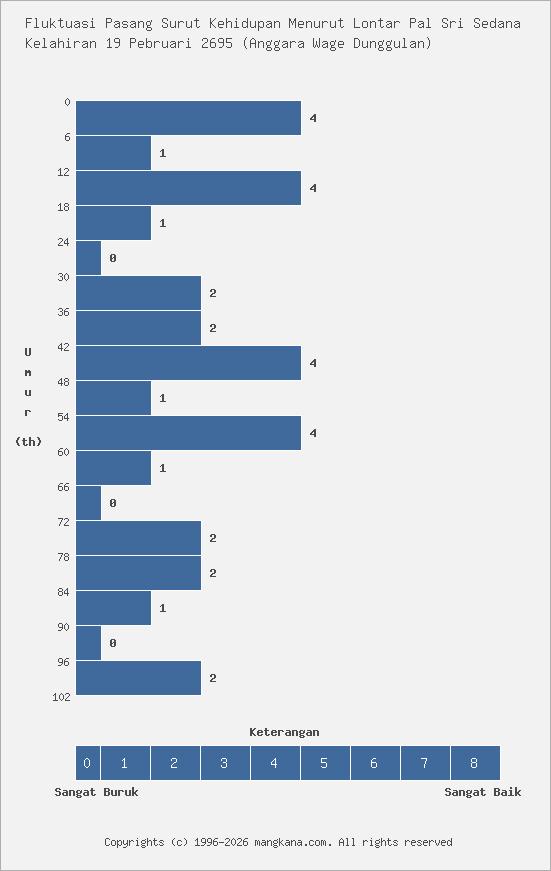 Fluktuasi Kehidupan Kelahiran 19 Pebruari 2695