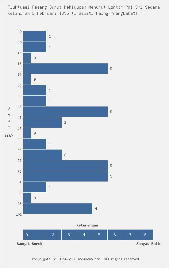 Fluktuasi Kehidupan Kelahiran 2 Pebruari 1995