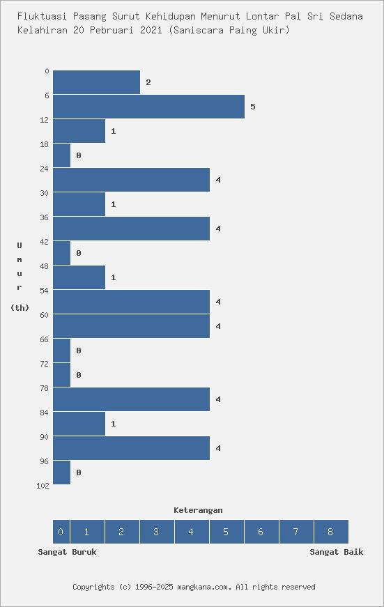 Fluktuasi Kehidupan Kelahiran 20 Pebruari 2021