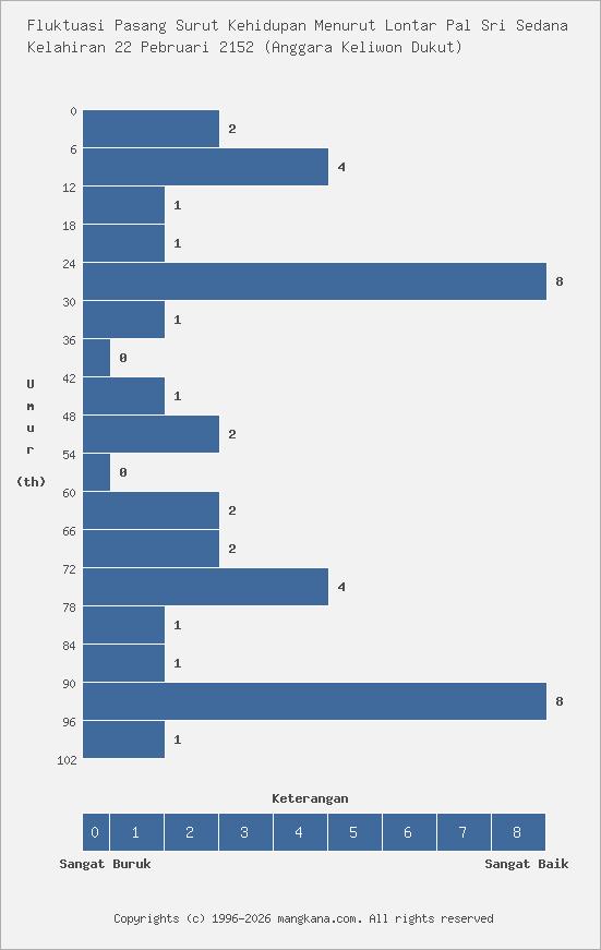 Fluktuasi Kehidupan Kelahiran 22 Pebruari 2152