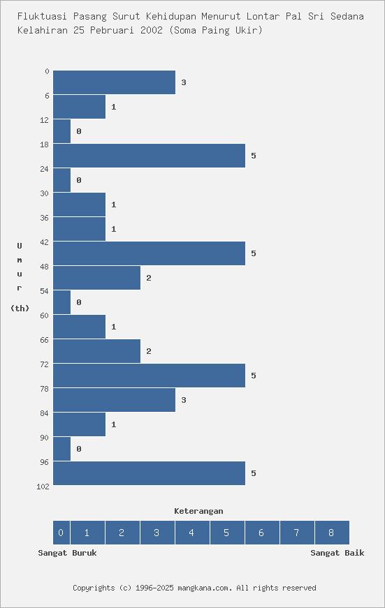 Fluktuasi Kehidupan Kelahiran 25 Pebruari 2002