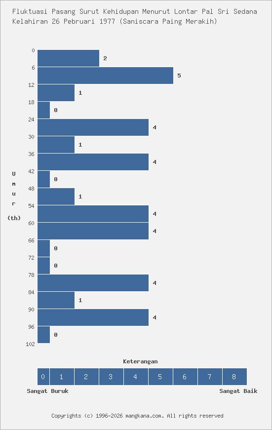 Fluktuasi Kehidupan Kelahiran 26 Pebruari 1977