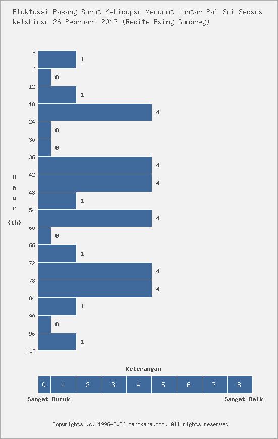 Fluktuasi Kehidupan Kelahiran 26 Pebruari 2017