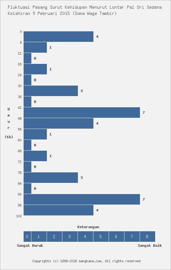 Fluktuasi Kehidupan Kelahiran 9 Pebruari 2015