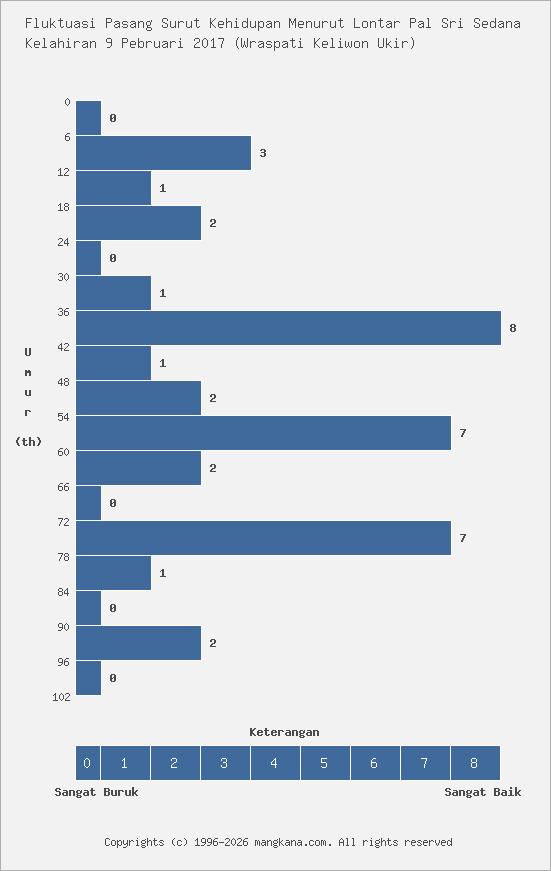 Fluktuasi Kehidupan Kelahiran 9 Pebruari 2017
