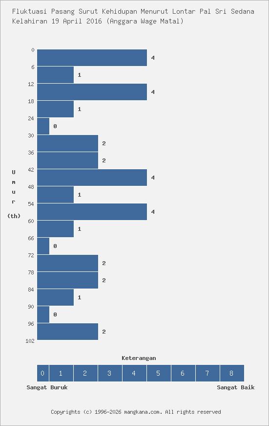 Fluktuasi Kehidupan Kelahiran 19 April 2016