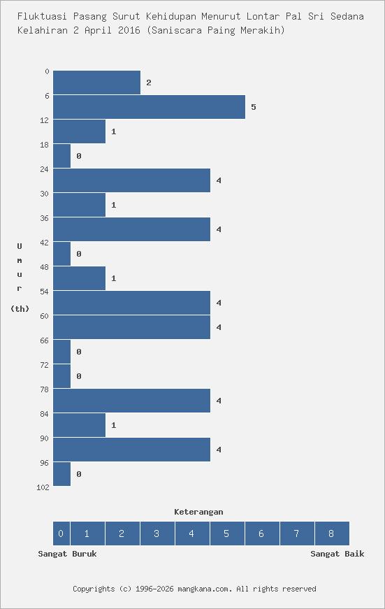 Fluktuasi Kehidupan Kelahiran 2 April 2016