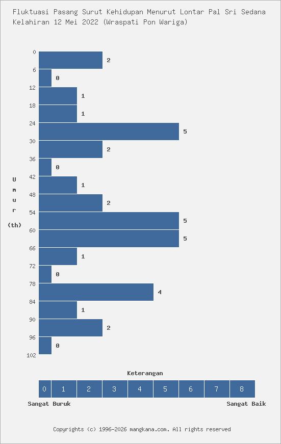 Fluktuasi Kehidupan Kelahiran 12 Mei 2022